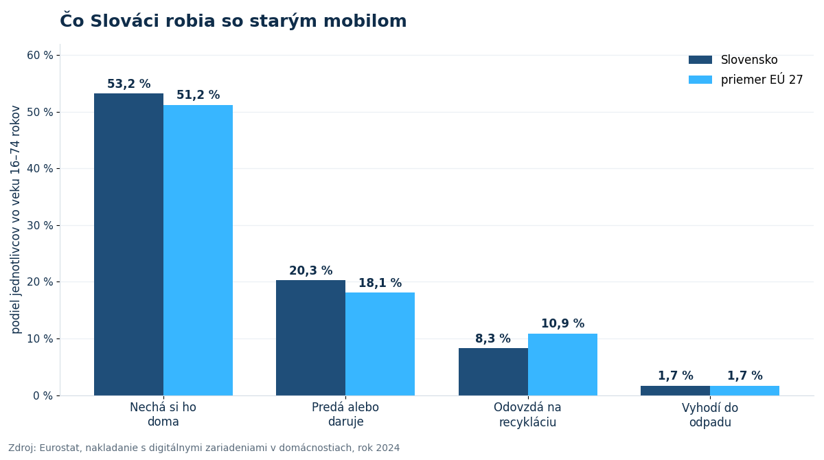 Stĺpcový graf: čo Slováci robia so starým mobilom v porovnaní s priemerom Európskej únie