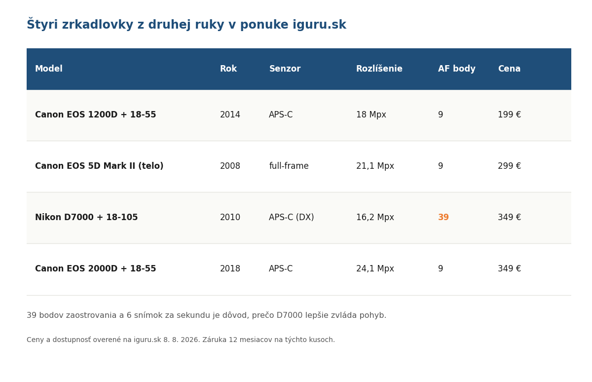Tabuľka porovnania štyroch zrkadloviek z druhej ruky — rok uvedenia, rozlíšenie, počet bodov zaostrovania a cena