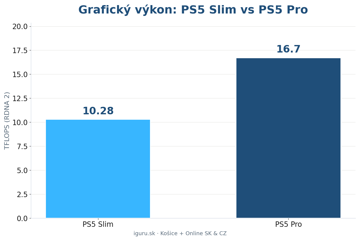 Porovnanie PlayStation 5 Slim a PS5 Pro – výkon, PSSR upscaling, úložisko a mechanika