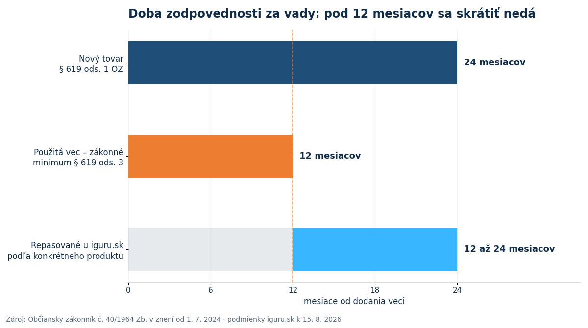 Graf porovnávajúci dobu zodpovednosti za vady pri novom a repasovanom telefóne v mesiacoch