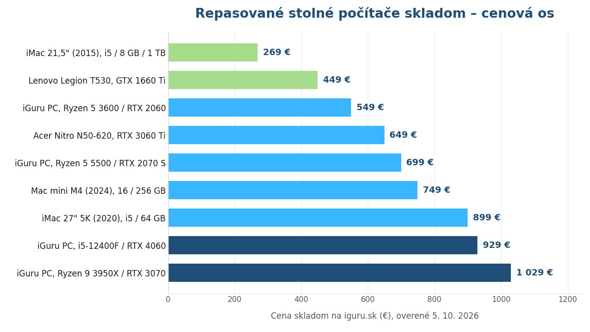 Cenová os repasovaných stolných počítačov skladom na iguru.sk od 269 do 1029 eur