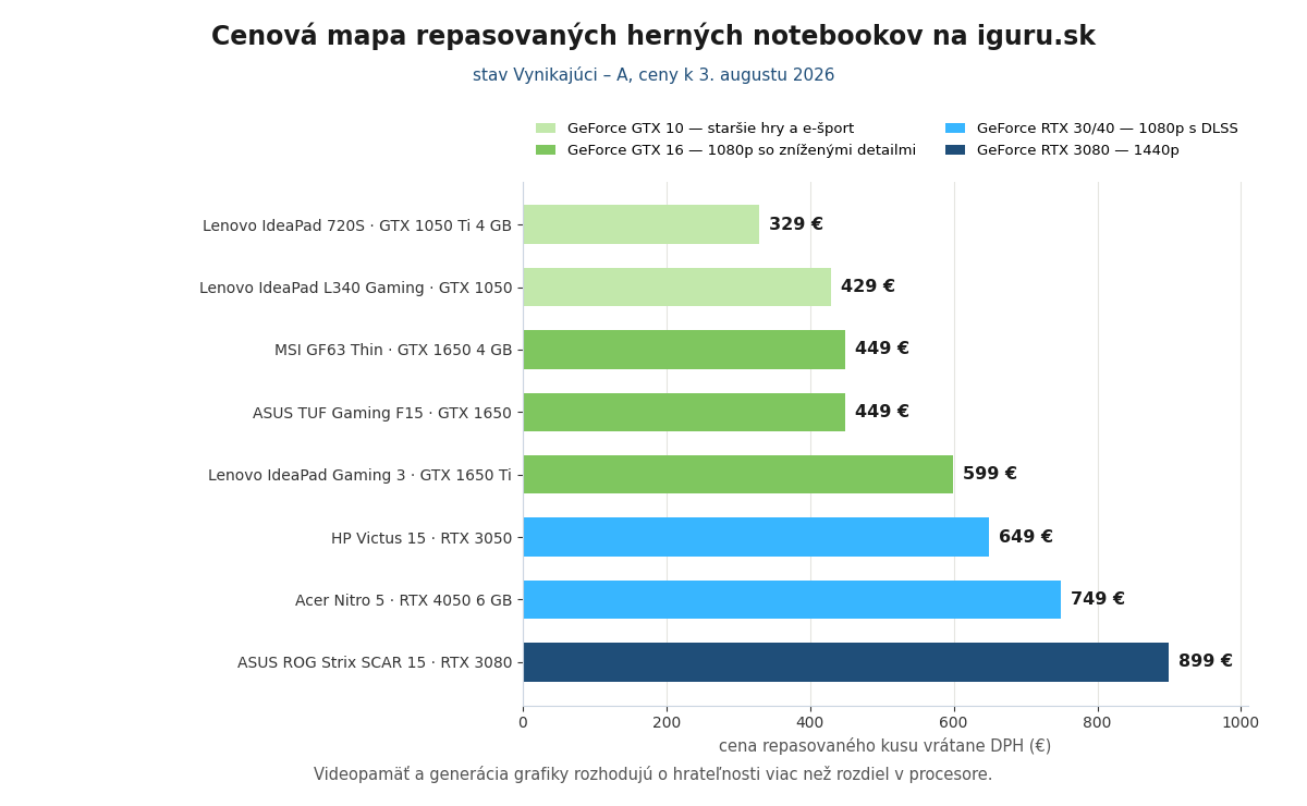 Cenová mapa repasovaných herných notebookov na iguru.sk podľa grafickej karty