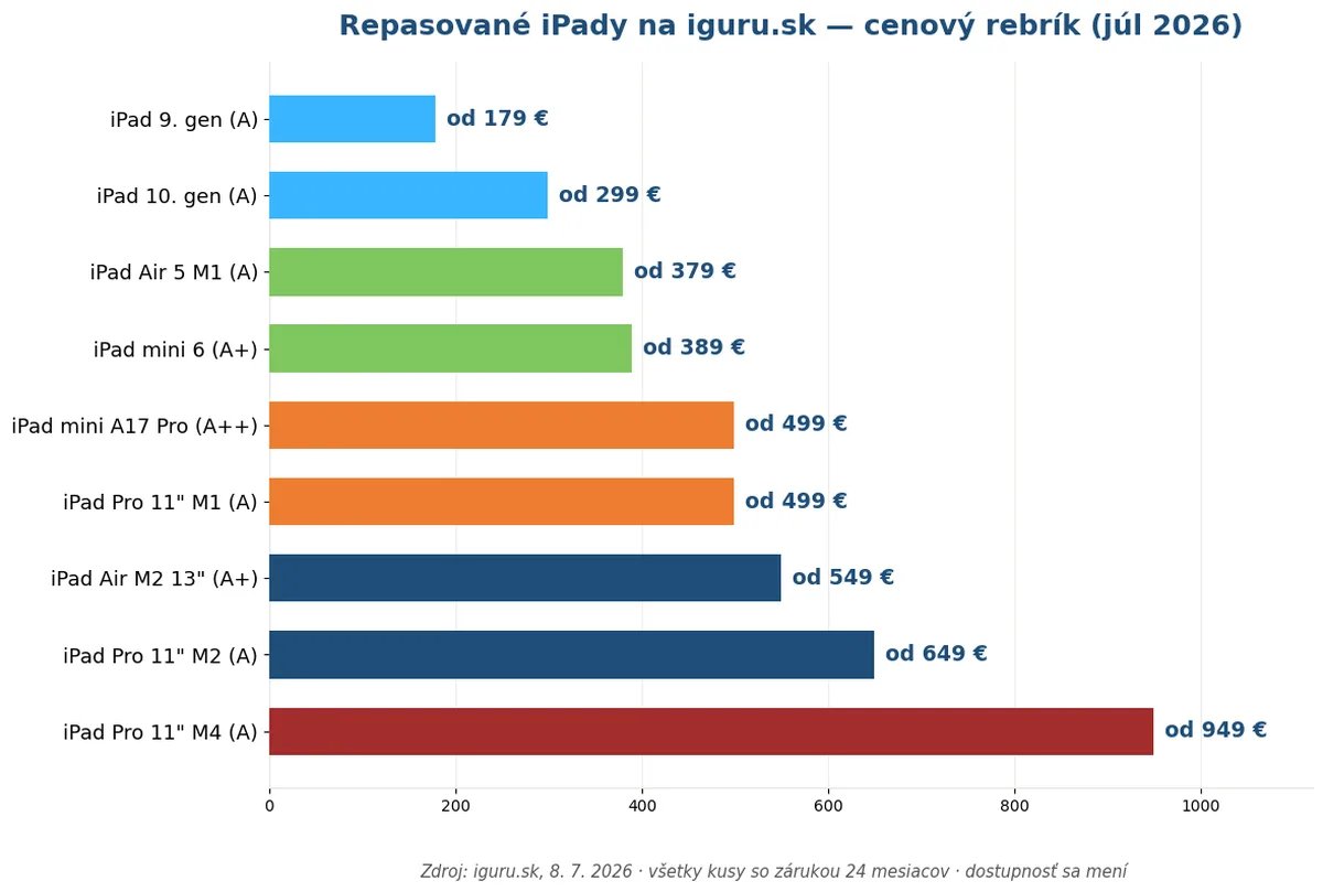 Cenový rebrík repasovaných iPadov na iguru.sk v júli 2026 od iPadu 9. generácie po iPad Pro M4