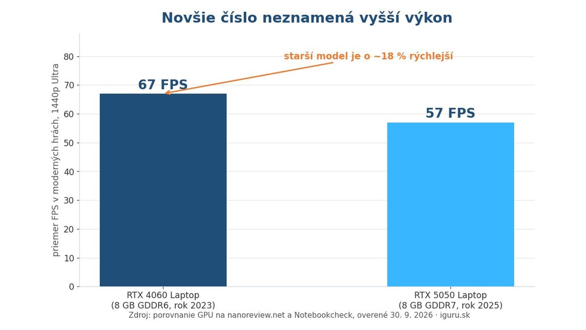 Porovnanie výkonu RTX 4060 Laptop a RTX 5050 Laptop v moderných hrách