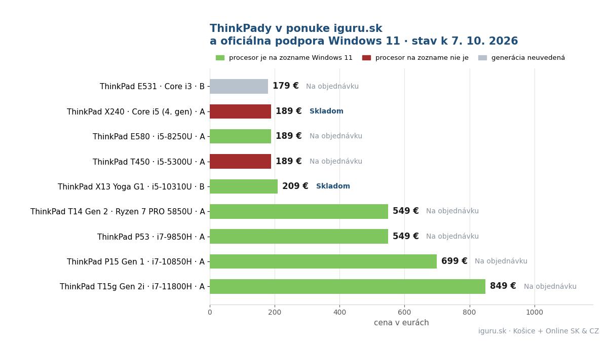 Graf deviatich repasovaných ThinkPadov v ponuke iguru.sk s cenami od 179 do 849 eur a vyznačenou podporou Windows 11