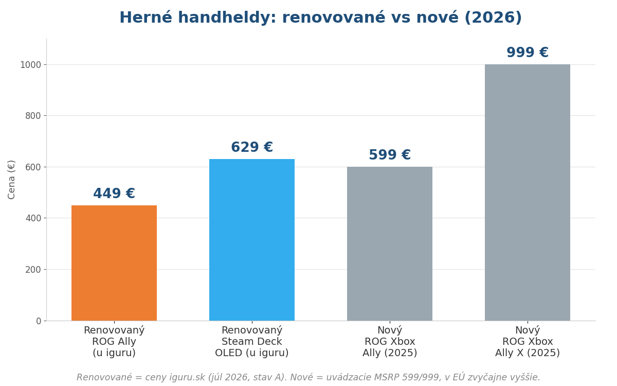 Graf cien herných handheldov: renovovaný ROG Ally 449 € vs Steam Deck OLED a nová generácia ROG Xbox Ally