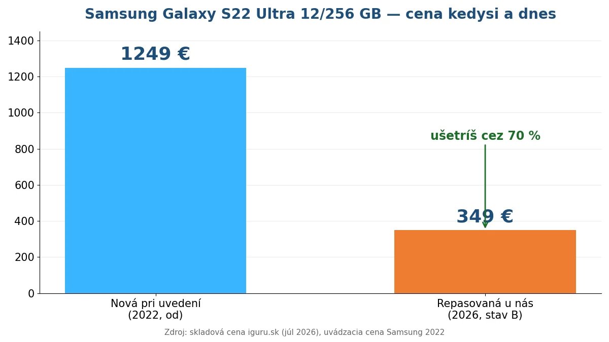 Graf ceny repasovaného Samsung Galaxy S22 Ultra oproti pôvodnej cene z roku 2022