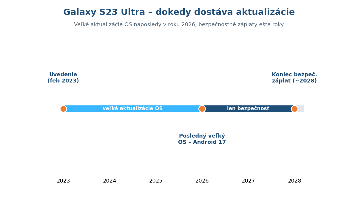 Časová os softvérovej podpory Samsung Galaxy S23 Ultra — posledný veľký OS v roku 2026, bezpečnostné záplaty do 2028