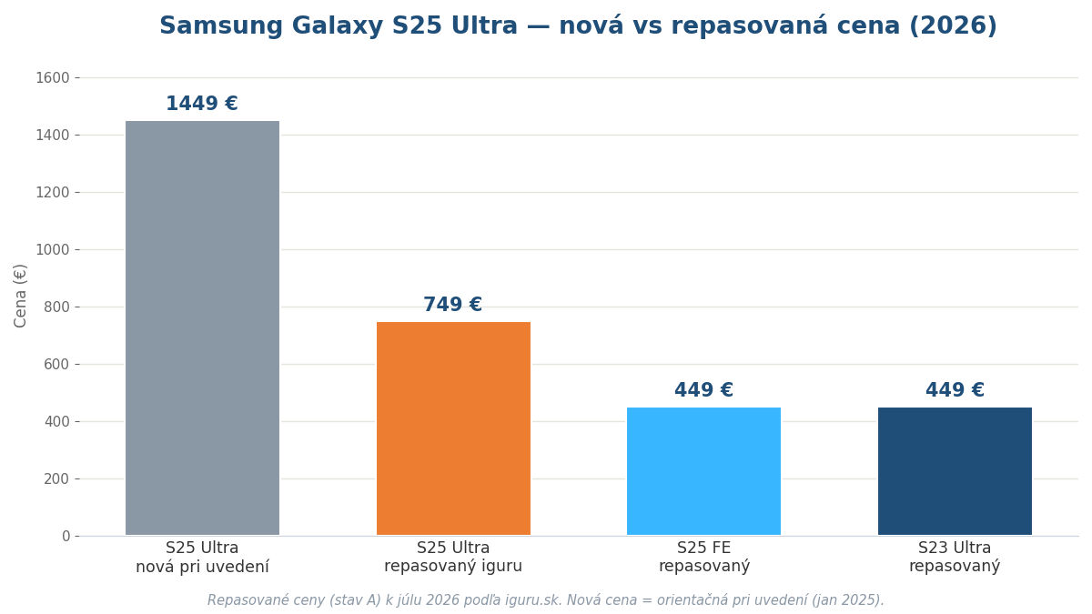 Graf porovnania ceny Samsung Galaxy S25 Ultra nový verzus repasovaný na iguru.sk v roku 2026