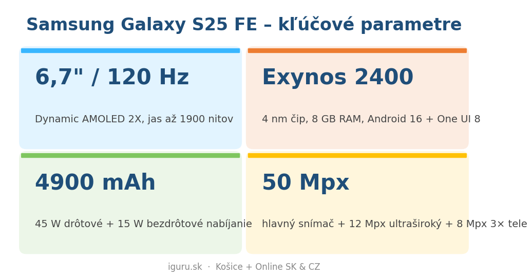 Prehľadová grafika kľúčových parametrov Samsung Galaxy S25 FE — displej, čip, batéria a fotoaparát