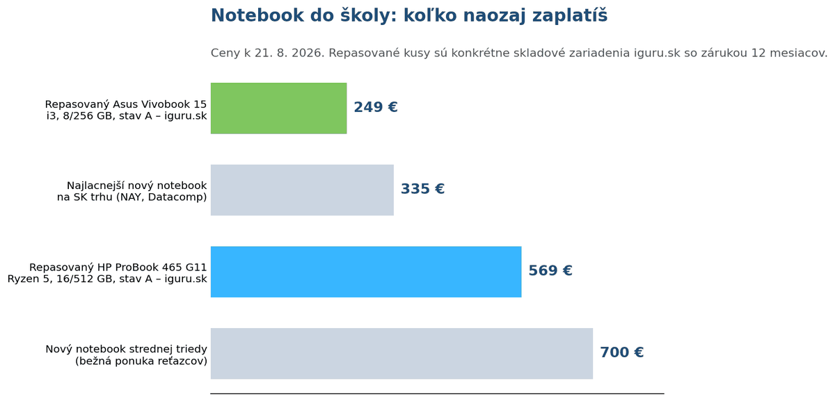 Graf porovnania ceny repasovaného notebooku do školy a nového notebooku na slovenskom trhu