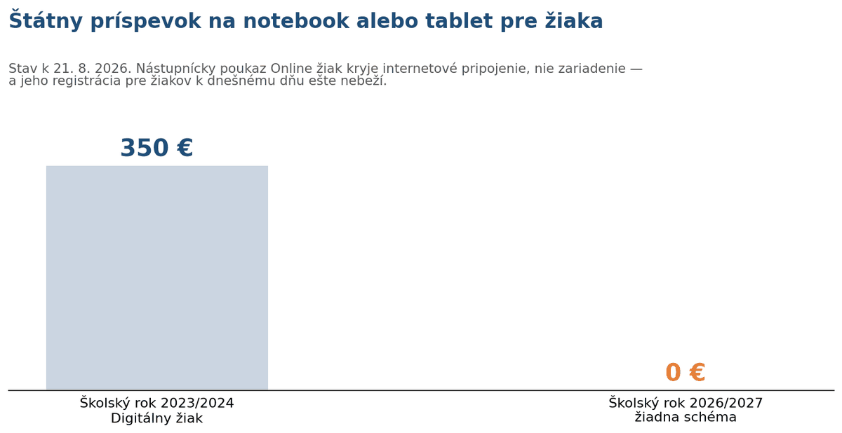 Graf: štátny príspevok na notebook pre žiaka klesol z 350 eur v roku 2023 na nulu v roku 2026