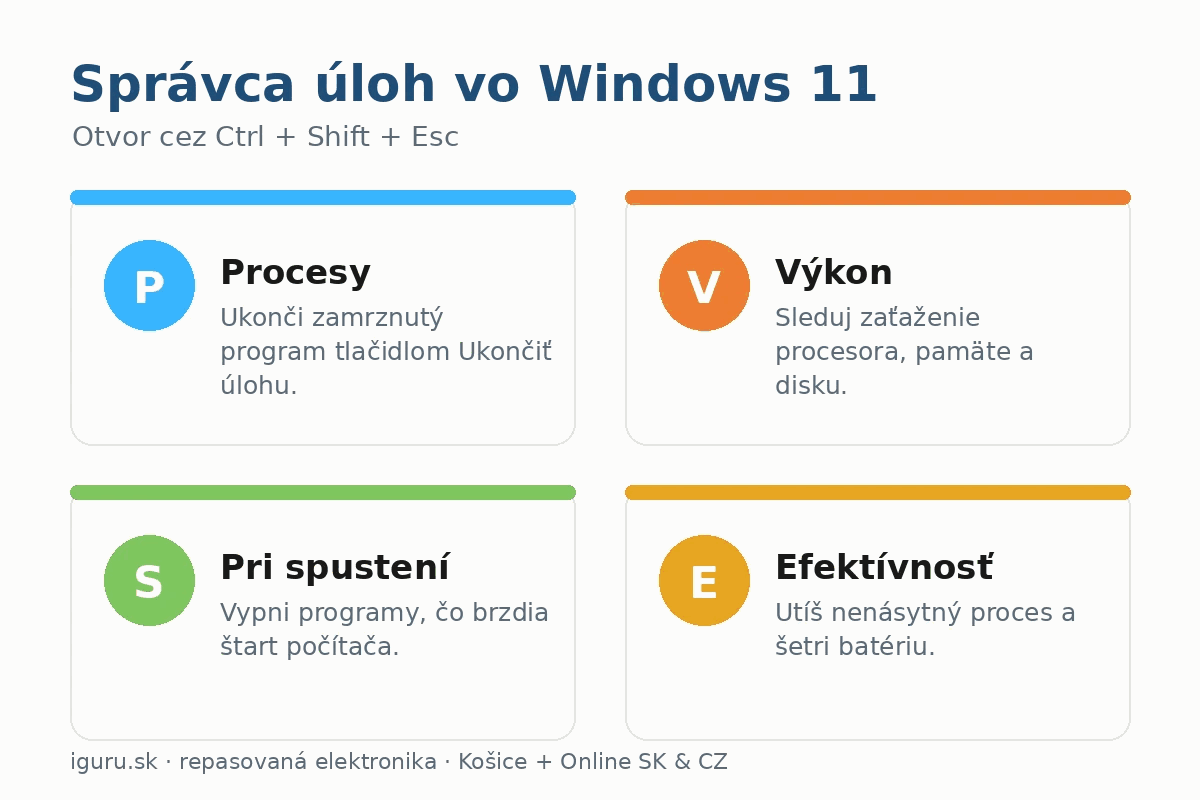 Prehľad Správcu úloh vo Windows 11 — karty Procesy, Výkon, Aplikácie pri spustení a Režim efektívnosti
