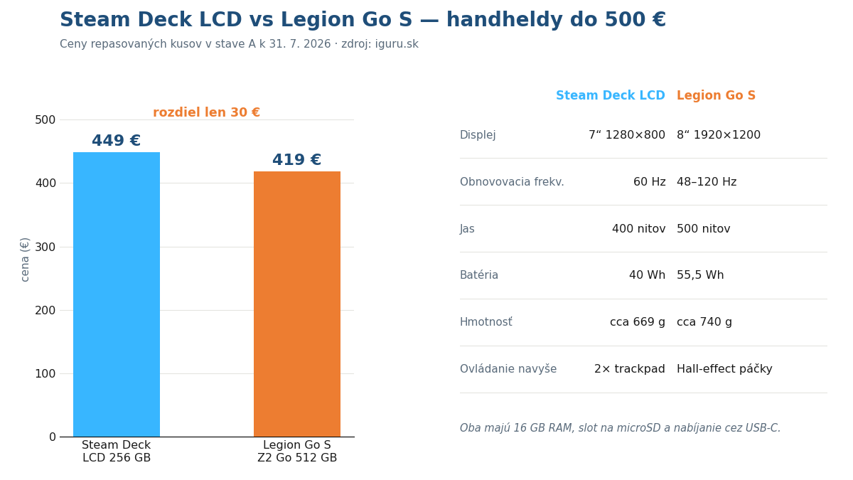 Graf porovnania cien a parametrov Steam Decku LCD a Lenovo Legion Go S na iguru.sk