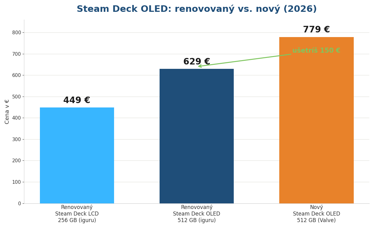 Graf porovnania cien Steam Deck OLED renovovaný verzus nový v roku 2026