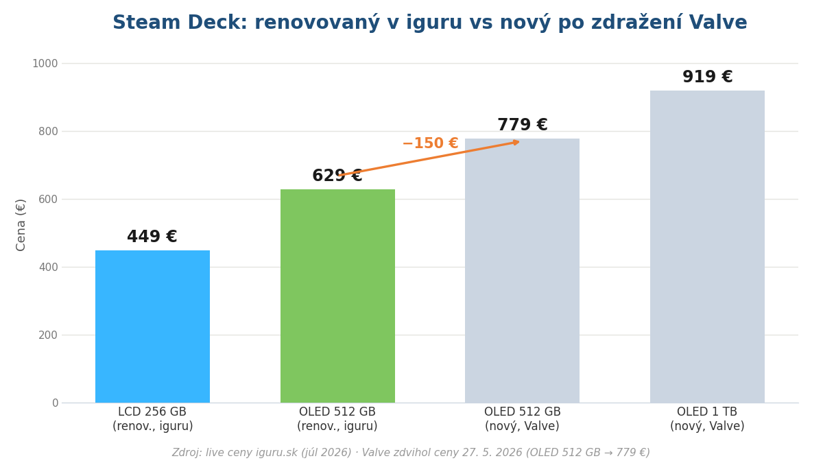 Porovnanie cien renovovaného Steam Decku v iguru.sk vs nový po zdražení Valve v máji 2026