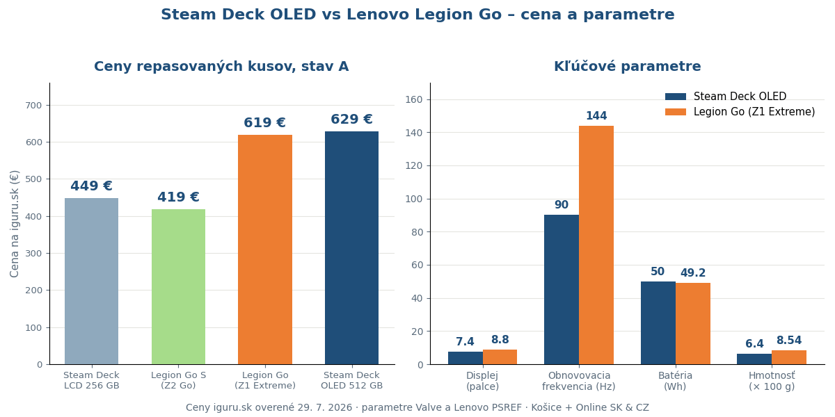 Graf porovnania cien a parametrov Steam Decku OLED a Lenovo Legion Go na iguru.sk