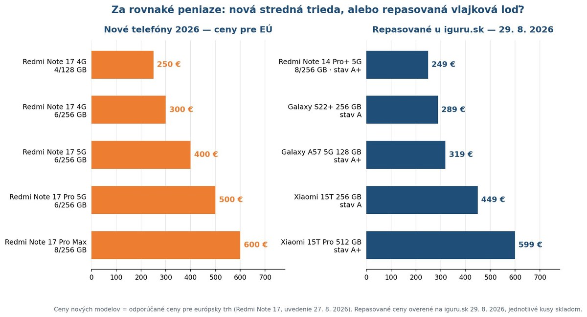 Porovnanie cien novej série Redmi Note 17 pre EÚ a repasovaných telefónov na iguru.sk