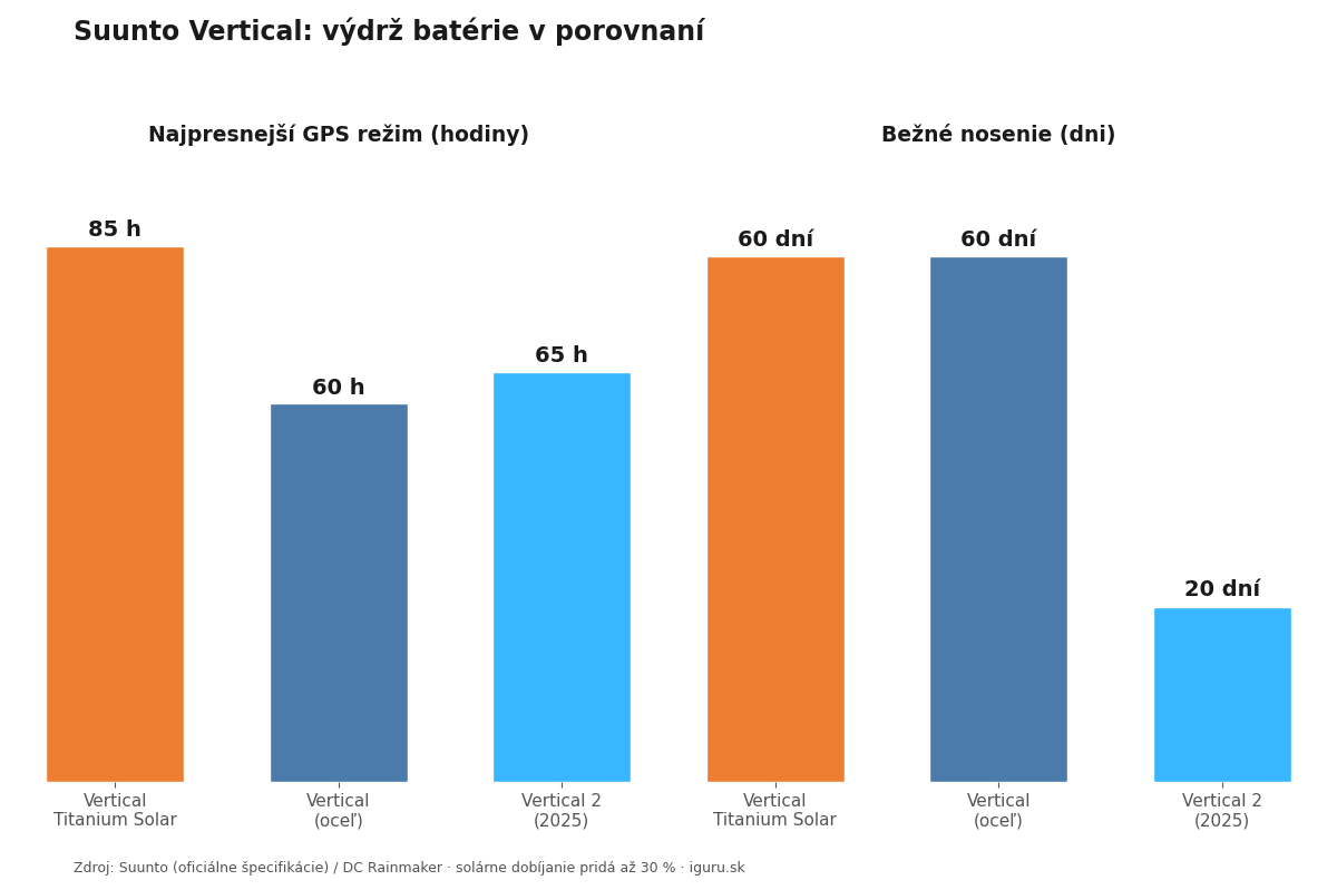 Graf výdrže batérie Suunto Vertical — 85 hodín GPS titán Solar, 60 hodín oceľ, porovnanie so Suunto Vertical 2