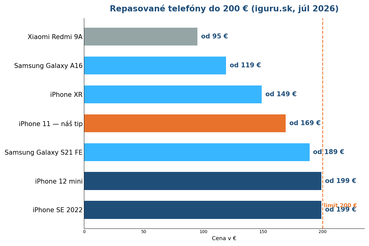 Graf porovnania cien repasovaných telefónov do 200 eur v roku 2026