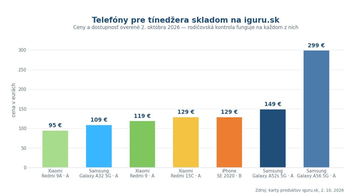 Graf cien repasovaných telefónov pre tínedžera dostupných skladom na iguru.sk