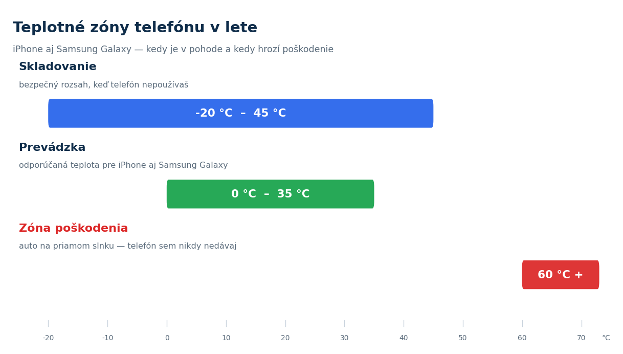 Teplotné zóny telefónu: prevádzka 0 – 35 °C, skladovanie −20 – 45 °C, zóna poškodenia 60 °C a viac
