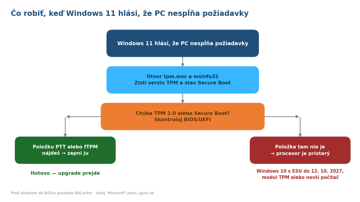 Rozhodovací diagram od hlásenia Windows 11 cez kontrolu TPM a BIOSu až po dve možnosti riešenia