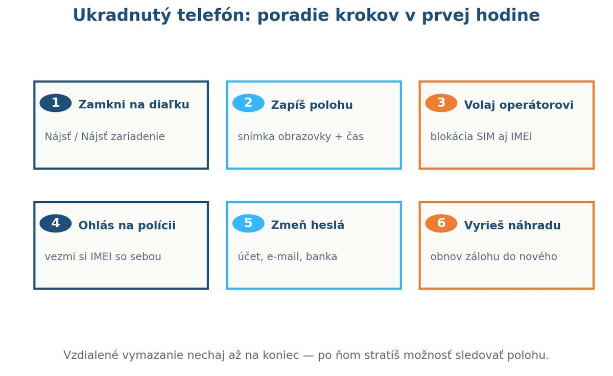 Postup po krádeži telefónu v šiestich krokoch — zamknutie, blokovanie IMEI, polícia, heslá