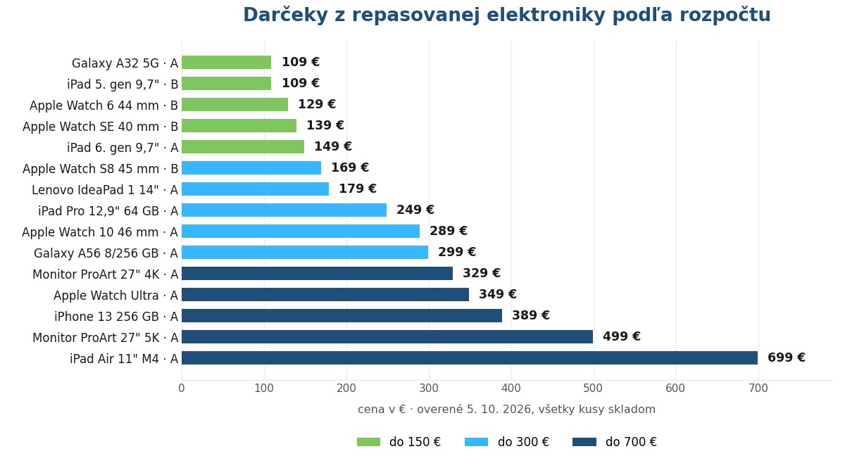 Graf cien darčekov z repasovanej elektroniky v pásmach do 150, 300 a 700 eur