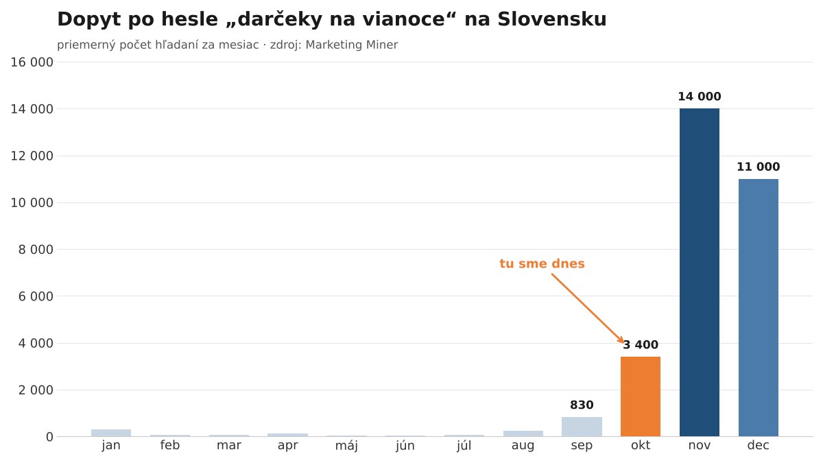 Stĺpcový graf mesačného dopytu po hesle darčeky na vianoce na Slovensku s vrcholom v novembri