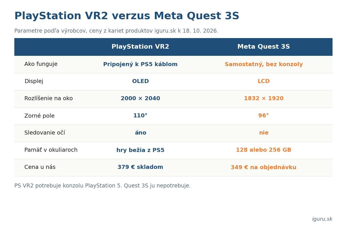 Tabuľkové porovnanie PlayStation VR2 a Meta Quest 3S — displej, rozlíšenie, zorné pole a cena