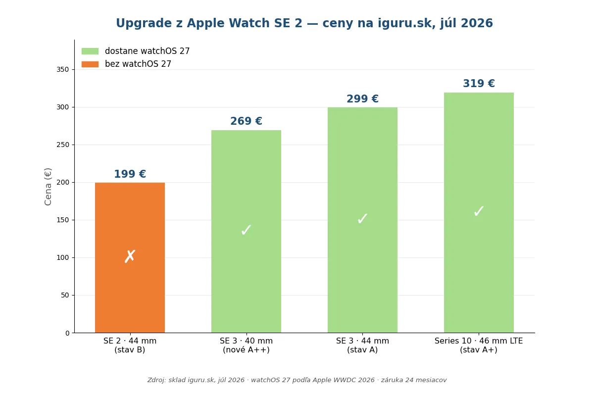 Porovnanie cien Apple Watch SE 2, SE 3 a Series 10 v roku 2026 s podporou watchOS 27