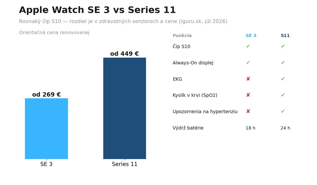 Porovnanie Apple Watch SE 3 a Series 11 – ceny a zdravotné funkcie v roku 2026