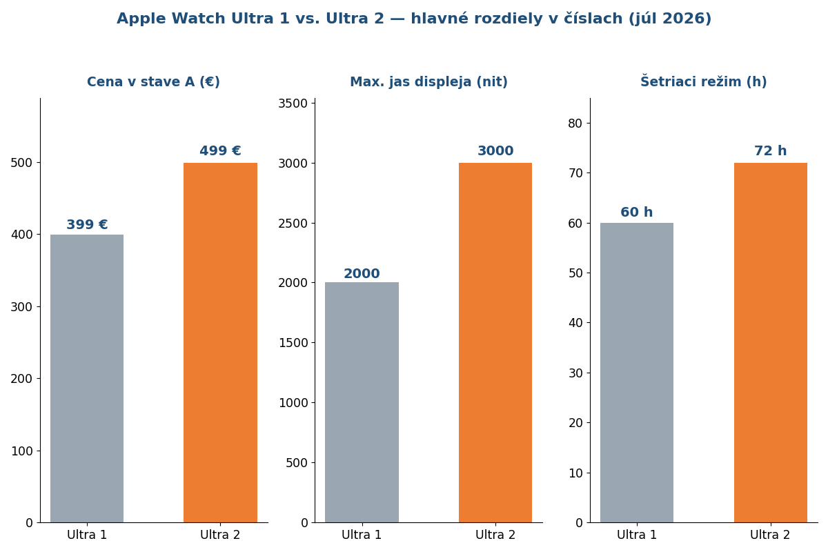 Graf porovnania Apple Watch Ultra 1 a Ultra 2 — cena, jas displeja a výdrž batérie