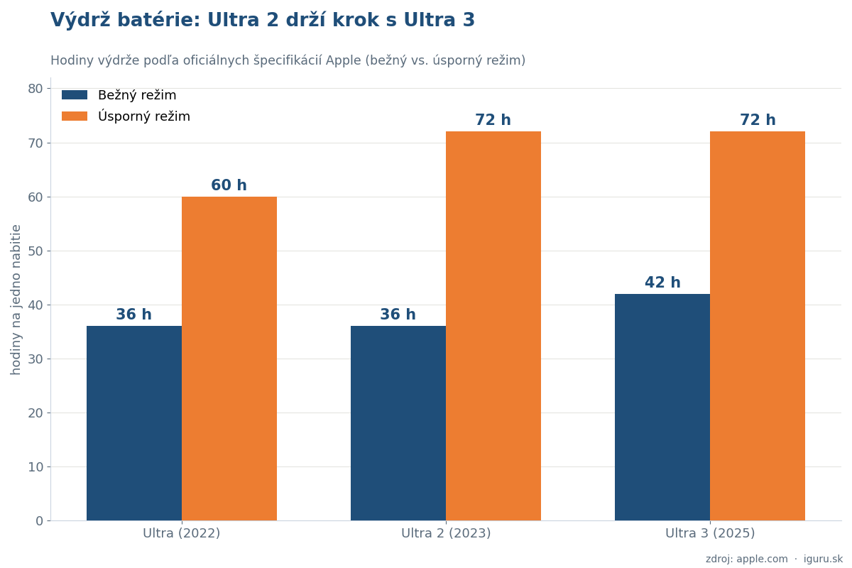 Graf výdrže batérie Apple Watch Ultra, Ultra 2 a Ultra 3 v bežnom a úspornom režime