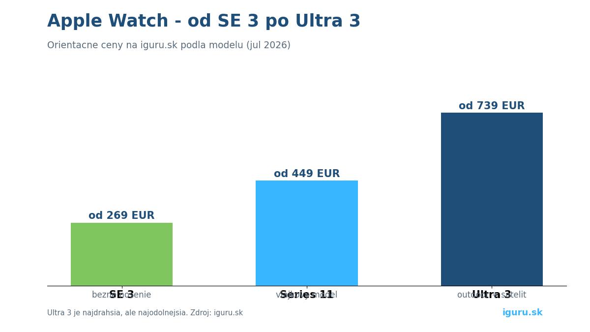 Porovnanie Apple Watch Ultra 3, Series 11 a SE 3 podľa ceny a funkcií na iguru.sk