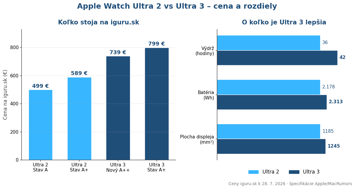 Porovnanie cien a parametrov Apple Watch Ultra 2 a Ultra 3 - displej, batéria, výdrž