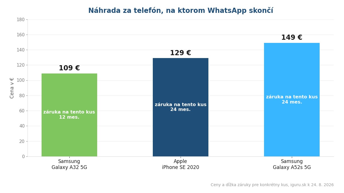Porovnanie repasovaných telefónov ako náhrady za telefón s Androidom 5