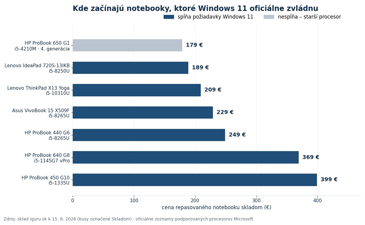 Graf cien repasovaných notebookov skladom s vyznačením, ktoré spĺňajú požiadavky Windows 11