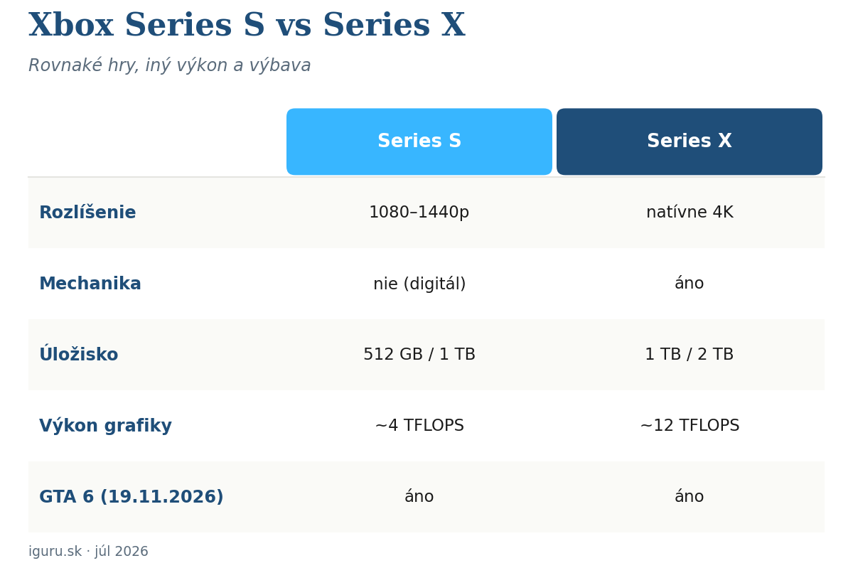 Porovnanie Xbox Series S a Series X – rozlíšenie, úložisko, mechanika a cena
