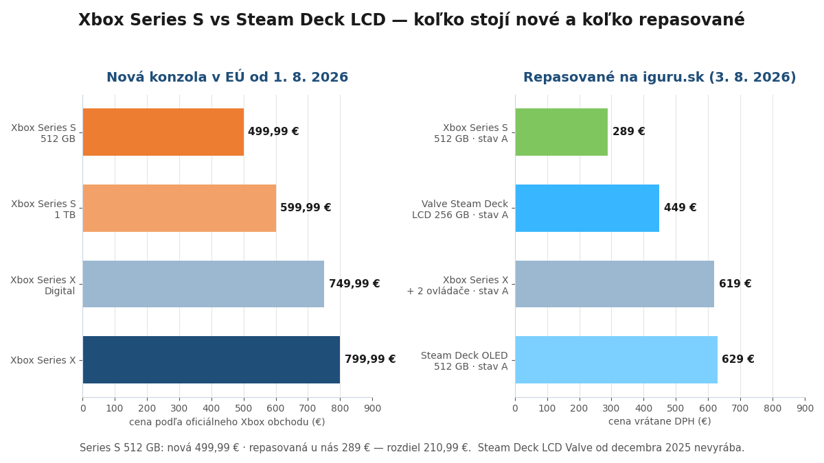 Porovnanie cien novej konzoly Xbox Series S v EÚ a repasovaných konzol na iguru.sk