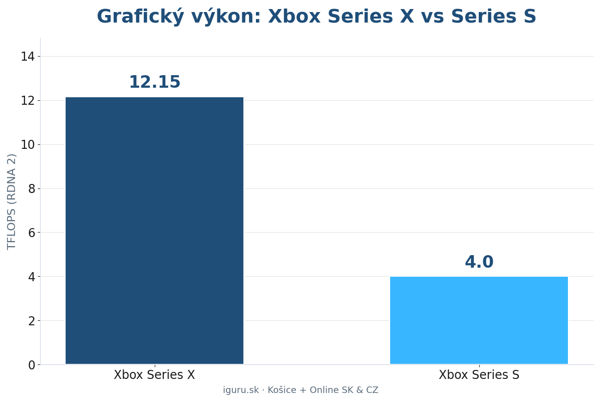 Porovnanie Xbox Series X a Series S – výkon, rozlíšenie, mechanika a úložisko