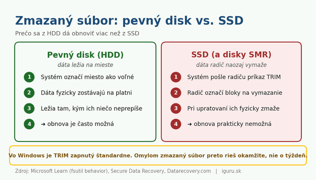 Rozdiel medzi SSD a HDD pri záchrane dát — TRIM zmaže dáta natrvalo