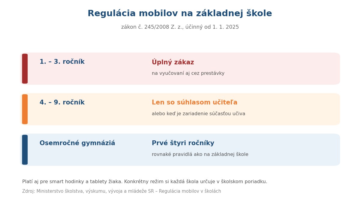 Prehľad pravidiel používania mobilov na základnej škole podľa ročníka od 1. januára 2025