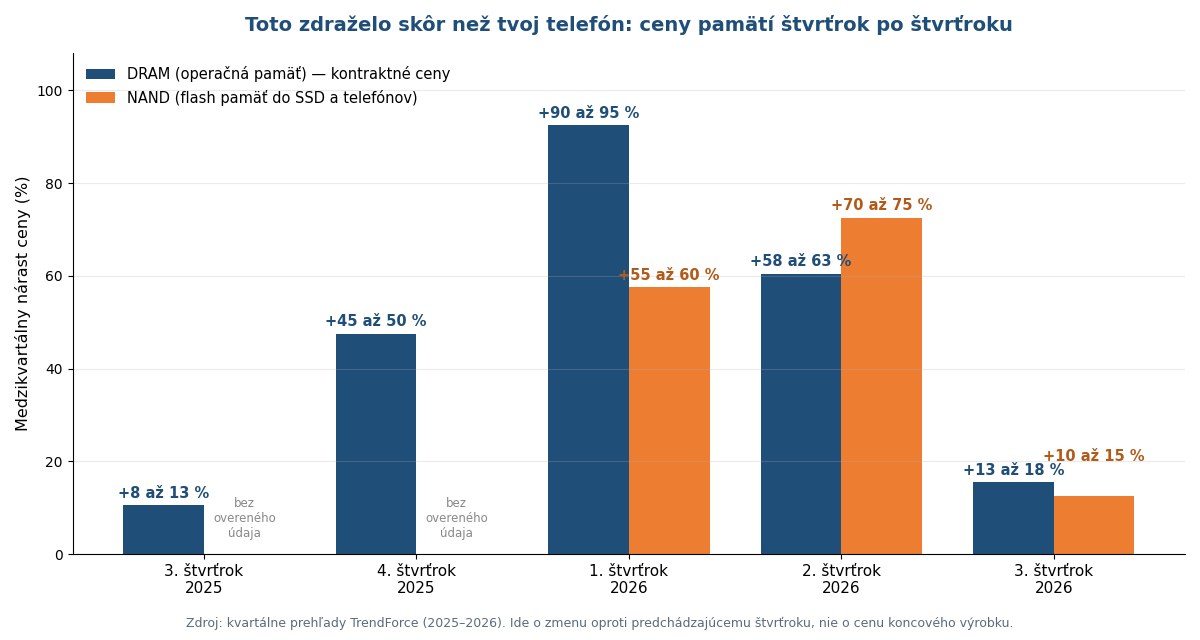 Graf rastu kontraktných cien pamätí DRAM a NAND po štvrťrokoch od roku 2025 do roku 2026
