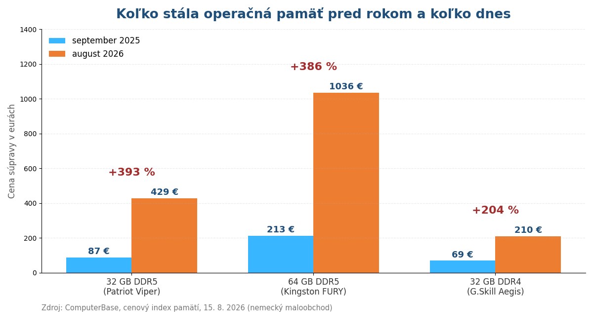 Graf porovnávajúci ceny súprav pamäte DDR5 a DDR4 v septembri 2025 a v auguste 2026