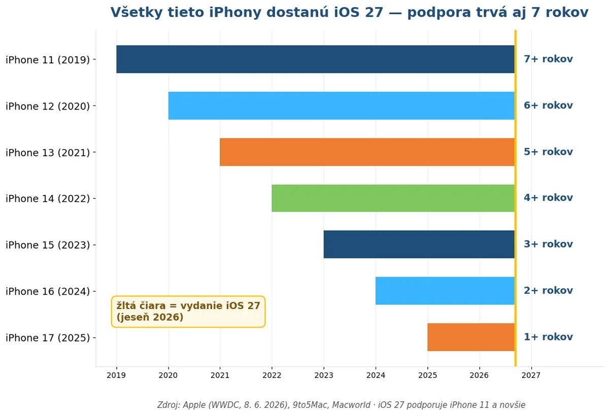 Graf koľko rokov aktualizácií iOS dostávajú jednotlivé generácie iPhonu k iOS 27 v roku 2026