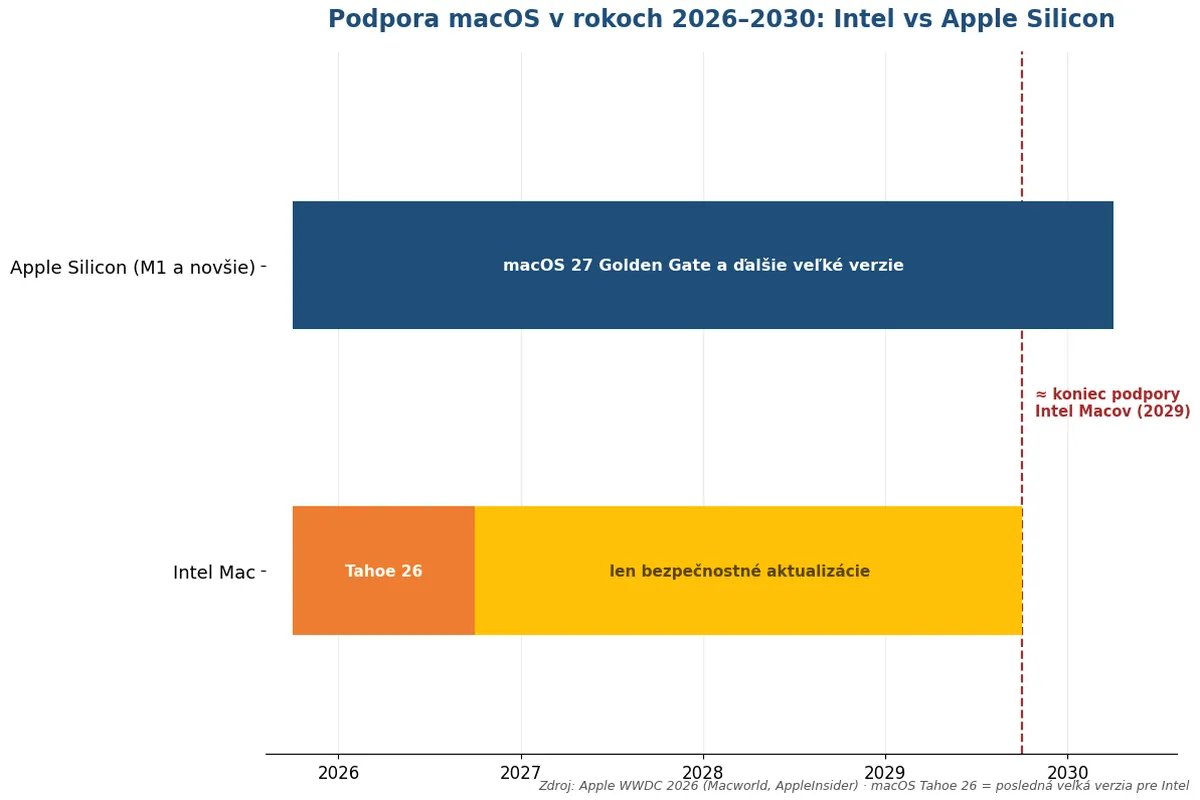 Časová os podpory macOS pre Intel a Apple Silicon MacBooky v roku 2026