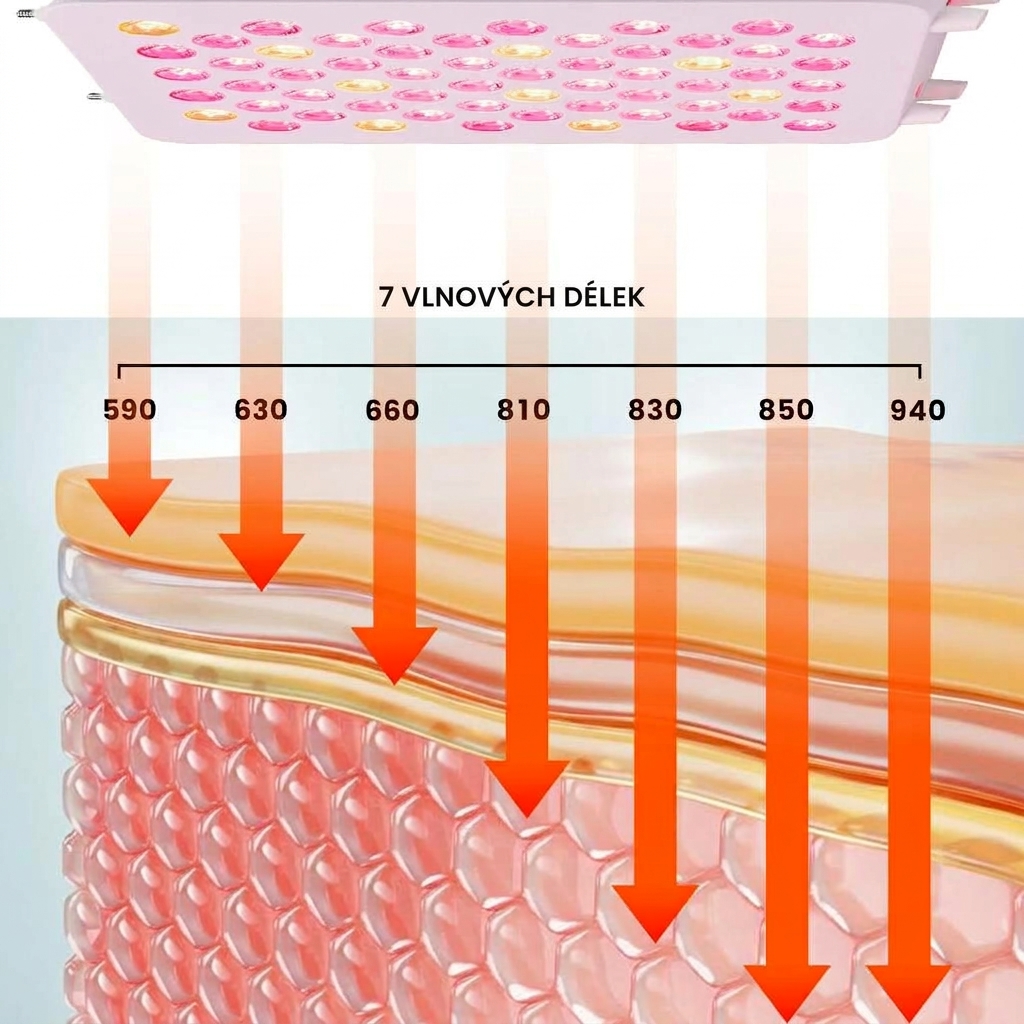 7 vlnových dĺžok ILWYRED TherapyPanel 60 od 590 do 940 nm a rozdielna hĺbka prieniku svetla do tkanív