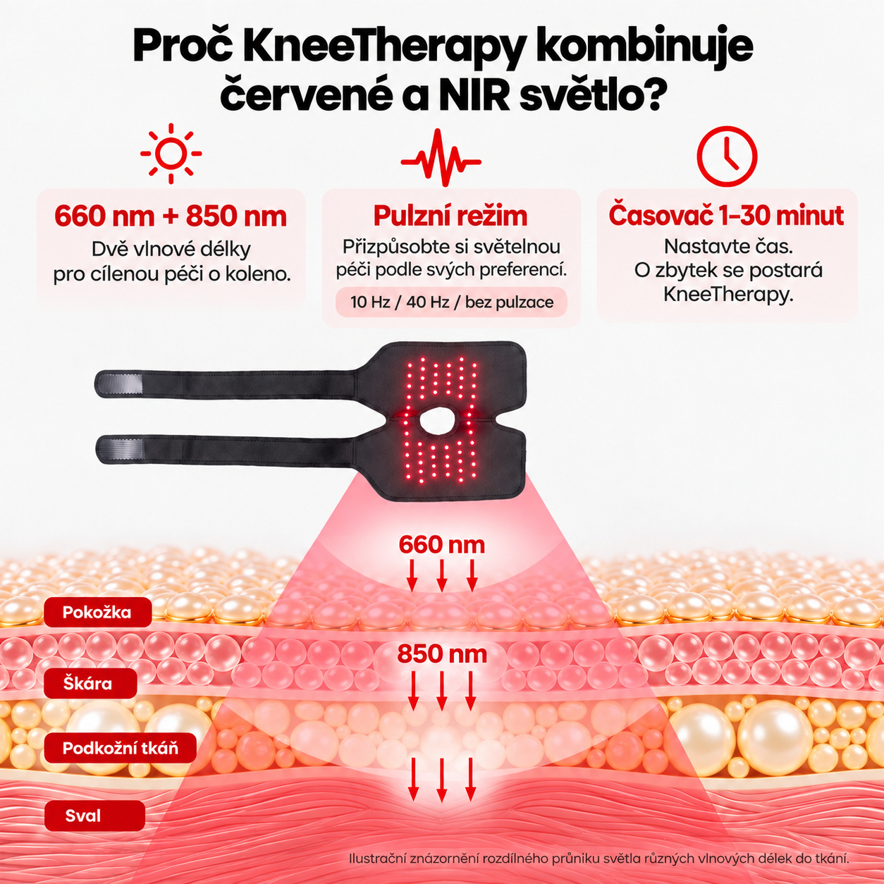 ILWYRED KneeTherapy – rozdíl mezi červeným světlem 660 nm a blízkým infračerveným světlem 850 nm
